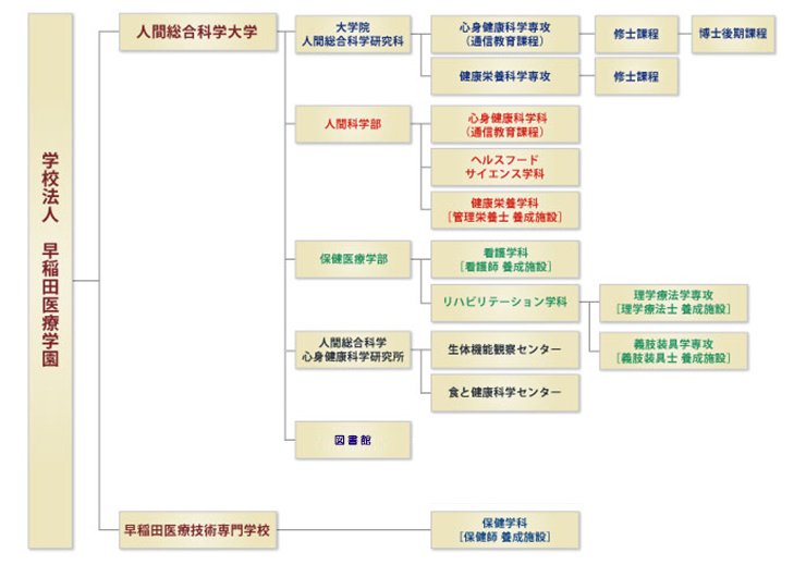 学校法人　早稲田医療学園　組織図