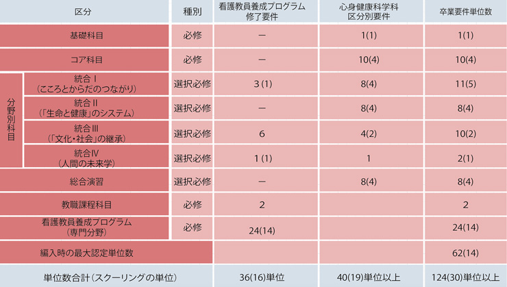 卒業要件