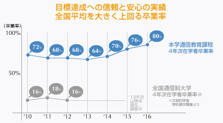 高い卒業率