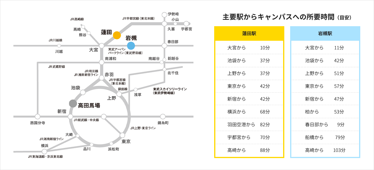 主要駅からキャンパスへの所要時間(目安)