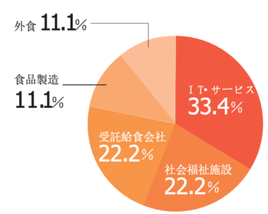 業種別実績