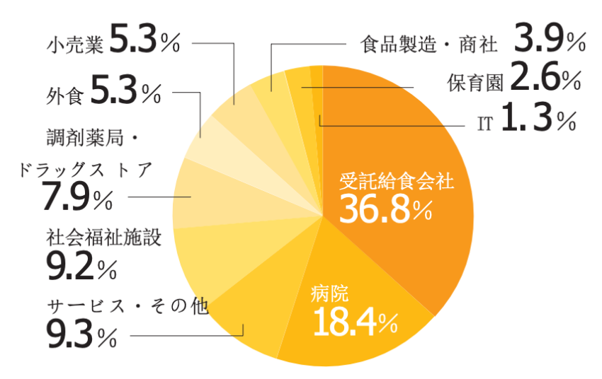 業種別実績