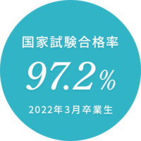 国家試験合格率：97.2%（2022年3月卒業生）
