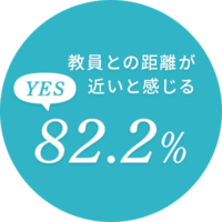 教員との距離が近いと感じる「YES」：82.2%